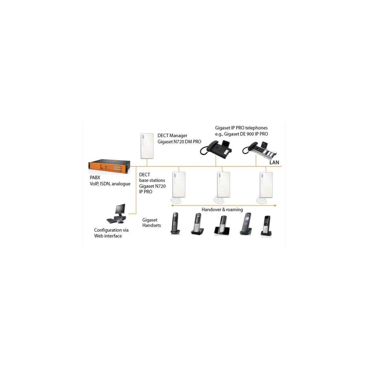 Gigaset N720 DM PRO