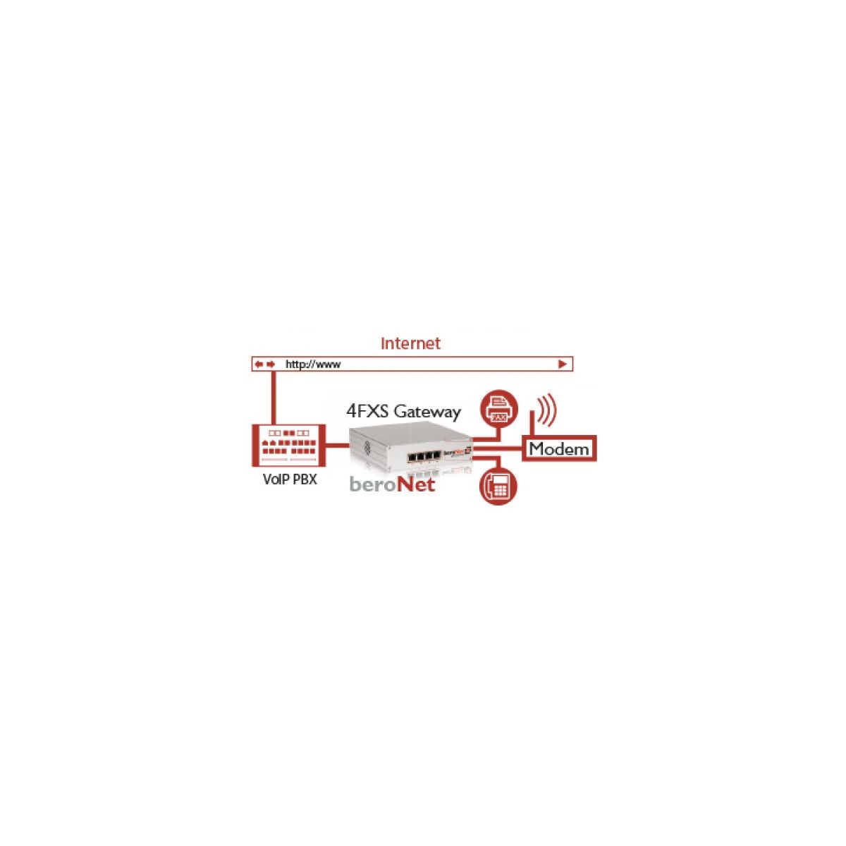 BeroNet BNSBC-M 16Ch. Modular VoIP Session Border Controller (SBC), 2 Slots for Modules, Dual NIC, 2 Sessions Free, Max 8 Concurrent Sessions