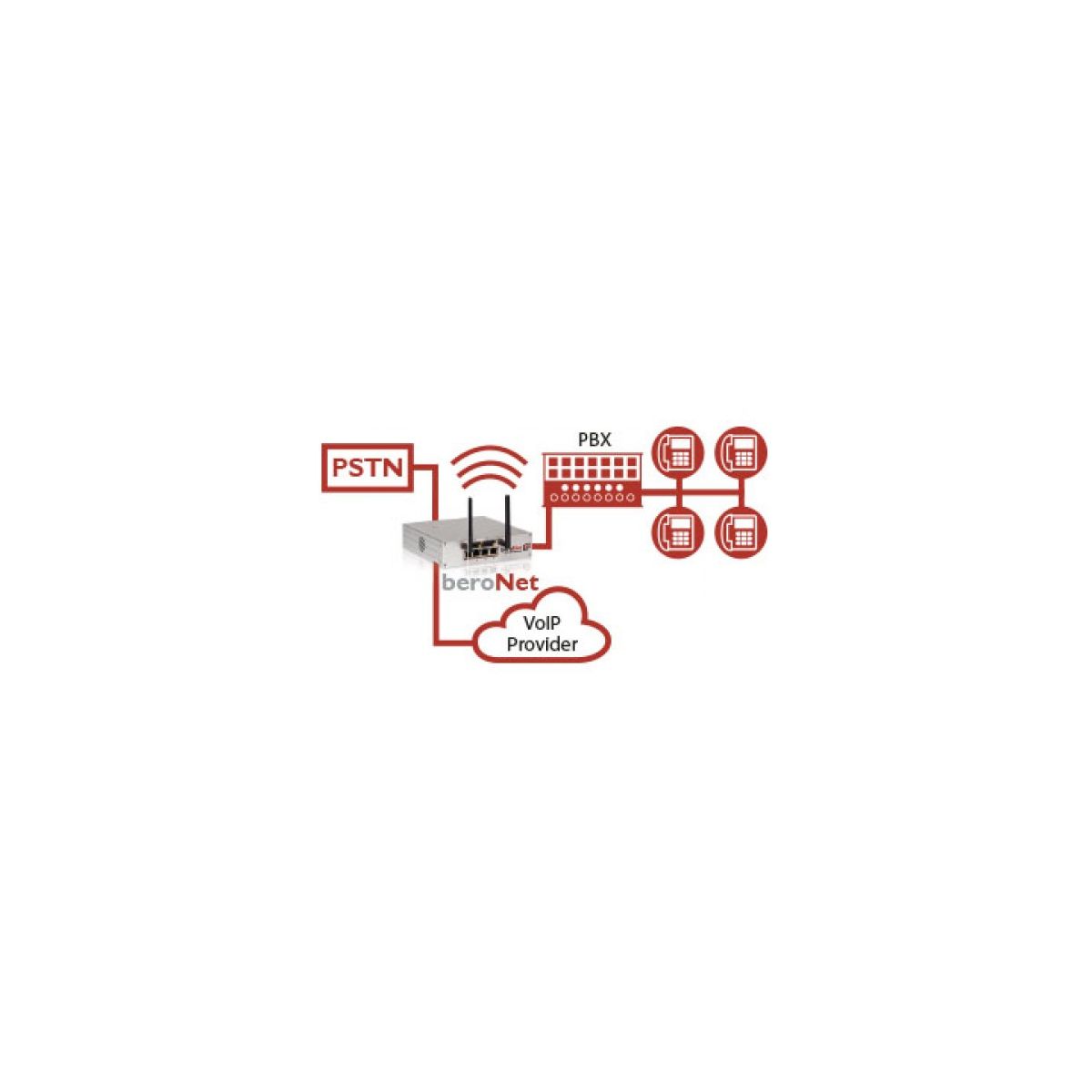 BeroNet BNSBC-M 16Ch. Modular VoIP Session Border Controller (SBC), 2 Slots for Modules, Dual NIC, 2 Sessions Free, Max 8 Concurrent Sessions